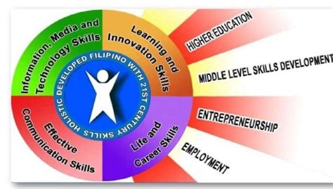 DepEd'sK to 12 Conceptual Framework and exit points, 2012 | Download ...