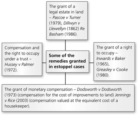 Proprietary estoppel