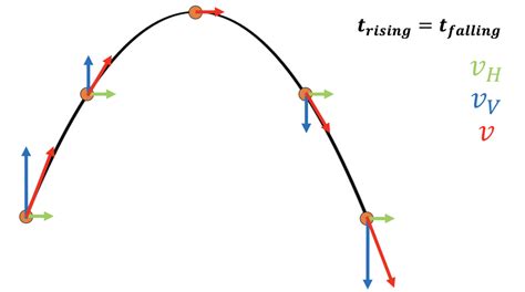 Projectile Motion Diagram