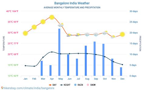 October 2024 Weather Forecast In Bangalore - Anthia Christan