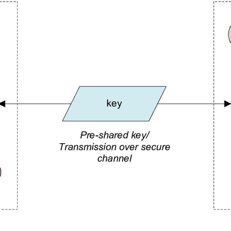 Symmetric cryptography | Download Scientific Diagram