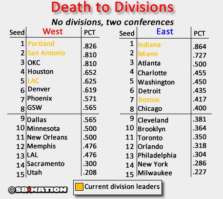 Realigning the NBA: 5 ideas for removing or improving divisions ...