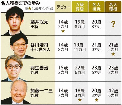 将棋：名人戦順位戦A級 プレーオフ 「最年少、破られても光栄」 谷川十七世名人、藤井に期待 | 毎日新聞