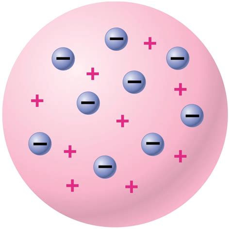 Thomson Atomic Structure