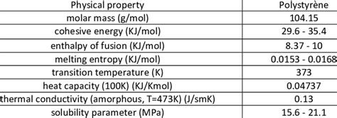 Properties of the polystyrene polymer | Download Table