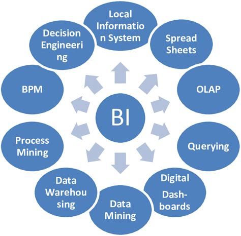 What is MSBI and Its Advantages?