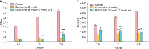 Effects of dutasteride on erectile physiology in the animal model ...