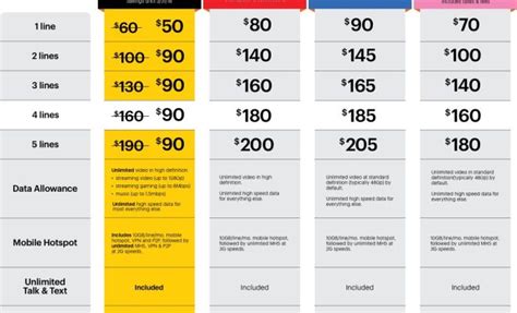 Verizon, AT&T, T-Mobile and Sprint unlimited plans comparison - The ...