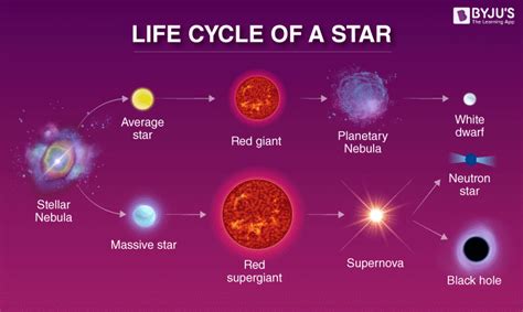 Life Cycle Of A Star Display Poster (Teacher-Made) Twinkl | lupon.gov.ph