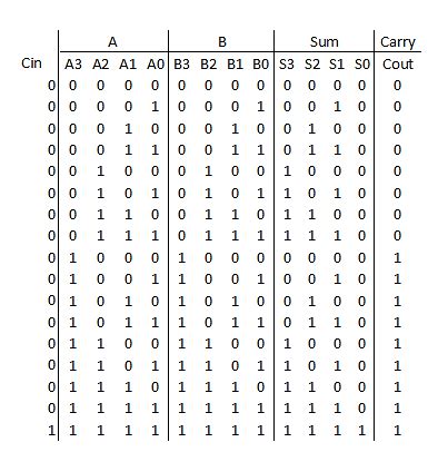 Solved Write the truth table of a 4-bit subtractor? here is | Chegg.com