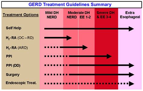 Information about GERD Symptoms, Diagnosis, Treatment options, and GERD Medication