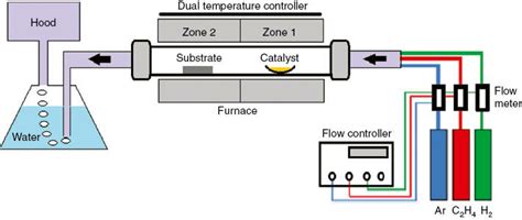 Schematic of a CVD reactor used in the current research work. | Download Scientific Diagram