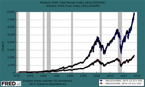 Wilshire 5000 Return Calculator, Dividends and Inflation Adjusted - DQYDJ