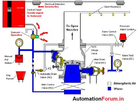 What are Deluge valves?, introduction, operation and What is deluge ...