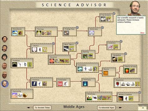 Civilization III: Medieval Tech Tree - CivFanatics