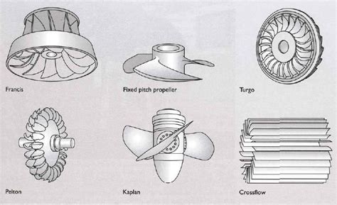 Types Of Water Turbines - Waterturbines