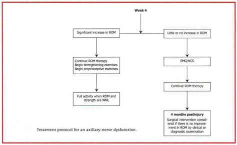 Axillary Nerve Injury - Physiopedia