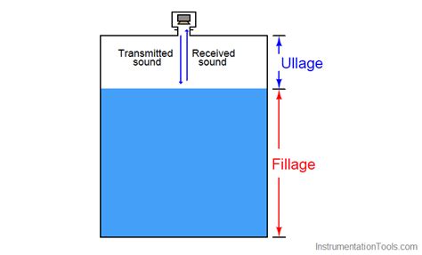 How to calculate ullage in a tank - ographydad