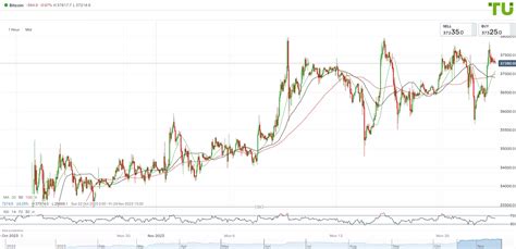 BTC USD forecast – Analysis, Rate & Chart