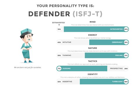 My Personality test results