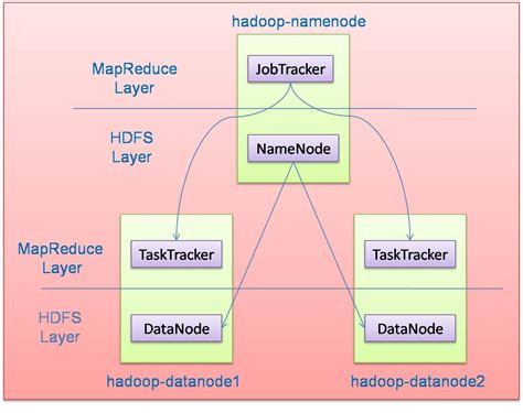 Ankit Jain's blog: Installation of hadoop in the cluster - A complete ...