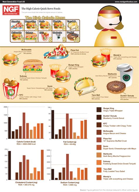 Fast Food Calories Infographic