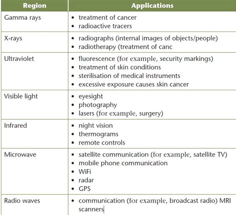 Applications of different electromagnetic waves - PhysicsTeacher.in