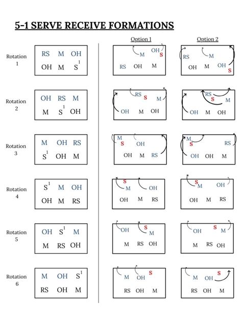 Diagrams of Serve-Receive Rotations (4-2, 6-2, 5-1, & 5-2) | How to Coach Volleyball