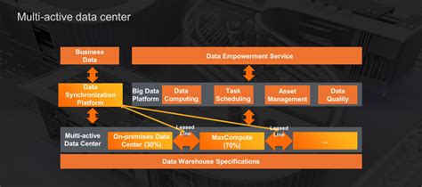 Hybrid Big Data Architecture in Practice: MaxCompute + Hadoop in a Hybrid Cloud Environment ...