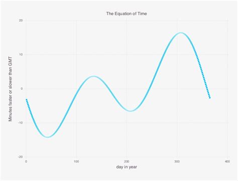 Equation Time Graph 2 - Plot - Free Transparent PNG Download - PNGkey