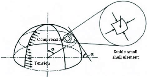 Shell-dome diagram, display of pressure and tension zones | Download ...