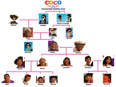 plot explanation - In Coco (2017), Is "Papá Julio" Coco's husband ...