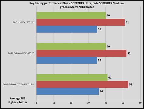 EVGA GeForce RTX 2060 KO review: Ray tracing gets affordable | PCWorld