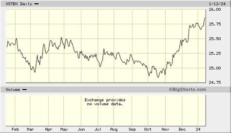 Vanguard Short-Term Corporate Bond Index Fund;Institutional, VSTBX Quick Chart - (NAS) VSTBX ...