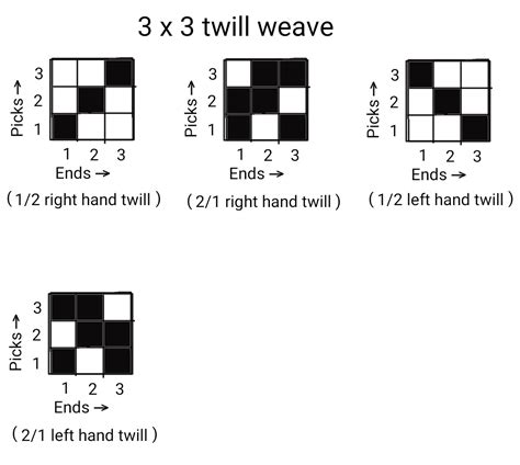 Textile Adviser: TWILL WEAVE ( A PRIMARY WEAVE)