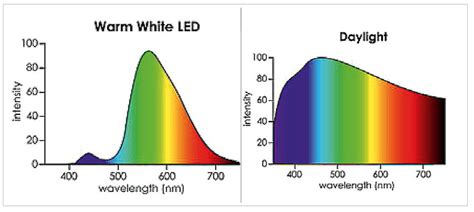 LED Light Spectrum Enhancement with Transparent Pigmented Glazes — LED ...