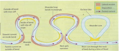 Meanders and Oxbow Lakes - geographyalltheway.com