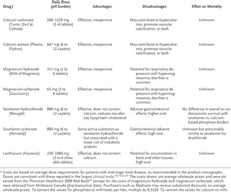 Effects of Phosphate Binders on Clinical Outcomes, Vascular... | Download Table