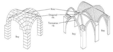 pg 495 Elements of Architecture, Rib Vaulting. Design used in Romanesque and Gothic buildings ...