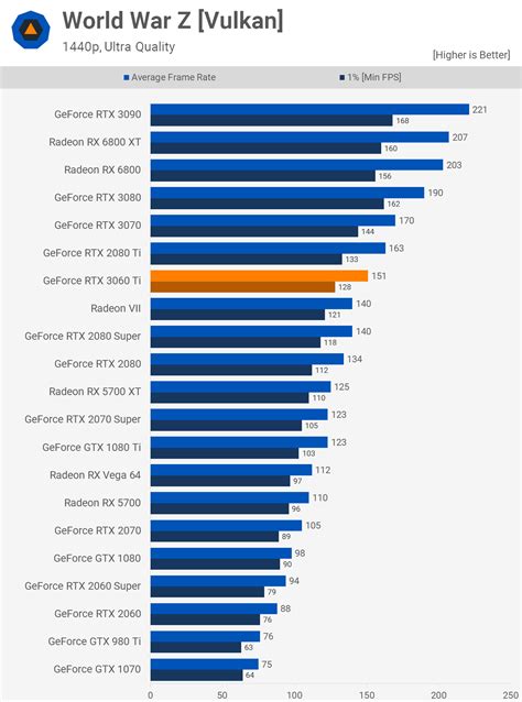 Nvidia GeForce RTX 3060 Ti Review | TechSpot