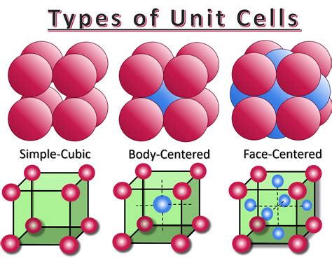 Unit Cell — Overview & Examples - Expii