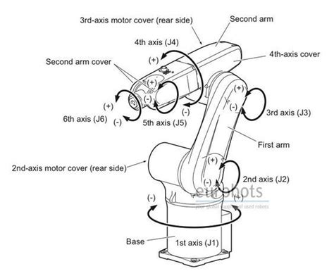 18 best KUKA Robots images on Pinterest | Industrial robots, Mechanical design and Blue prints