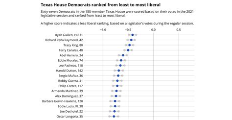 Analysis: South Texas Democrats in Texas House are less liberal than ...