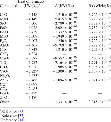 Heat of formation and enthalpy data for slag compounds Enthalpy of... | Download Table