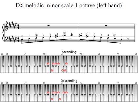 D-sharp melodic minor scale 1 octave (left hand) | Piano Fingering Figures