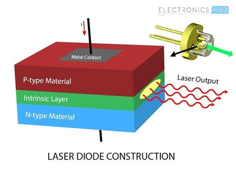 What is a Laser Diode? Its working, Construction, Types and Uses | Diode, Light emitting diode ...