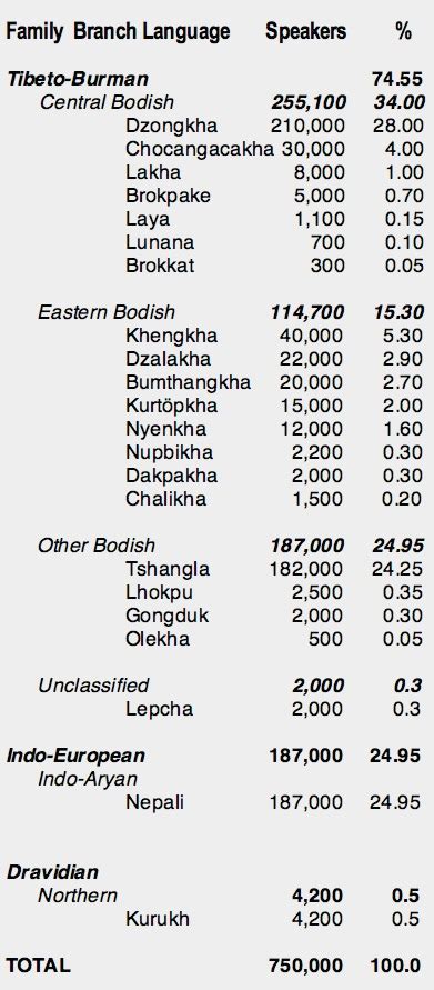 Languages and Ethnic Groups of Bhutan