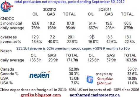 North American Interests: What CNOOC (CEO) Nexen (NXY) Acquisition ...