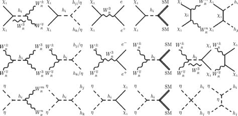 The annihilation Feynman diagrams of DM candidates: the Dirac fermion χ... | Download Scientific ...