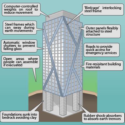 Why do earthquakes do more damage in LICs than in HICs? - GEOGRAPHY MYP ...